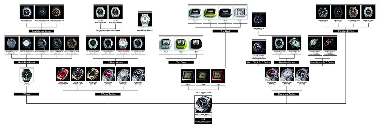 Linde Werdelin Family Tree